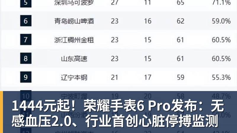 九游体育1444元起!荣耀手表6 Pro发布:无感血压2.0、行业首创心脏停搏监测