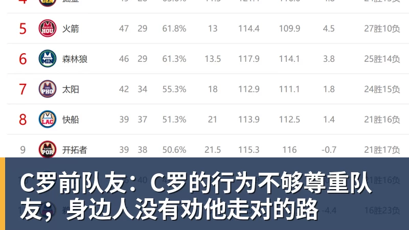 九游体育C罗前队友：C罗的行为不够尊重队友；身边人没有劝他走对的路
