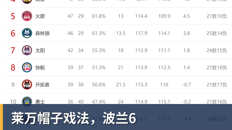 九游体育莱万帽子戏法,波兰6
