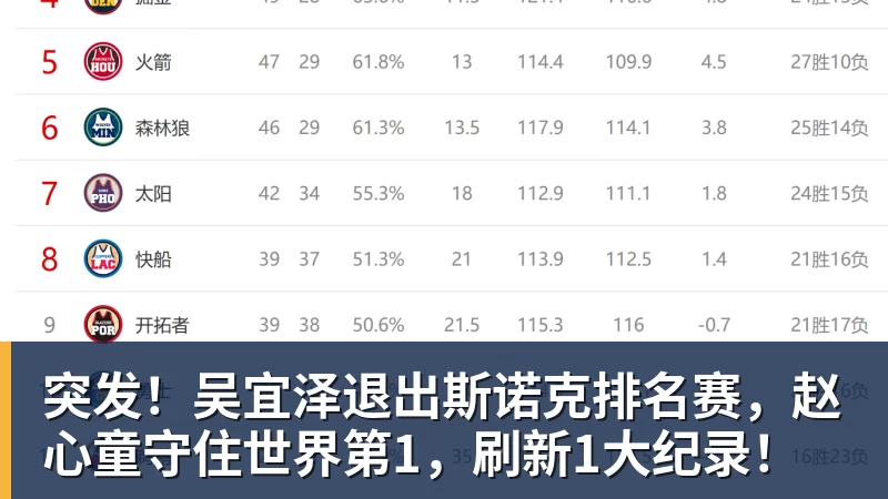 九游体育突发!吴宜泽退出斯诺克排名赛,赵心童守住世界第1,刷新1大纪录!
